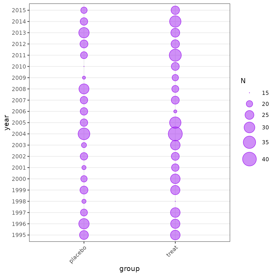 Distribution of data by year and group.