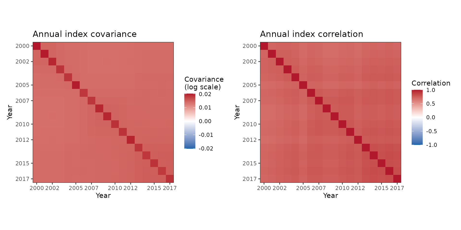 Two year-by-year heatmaps of log-index covariance and correlation from the lobster glmmTMB model.