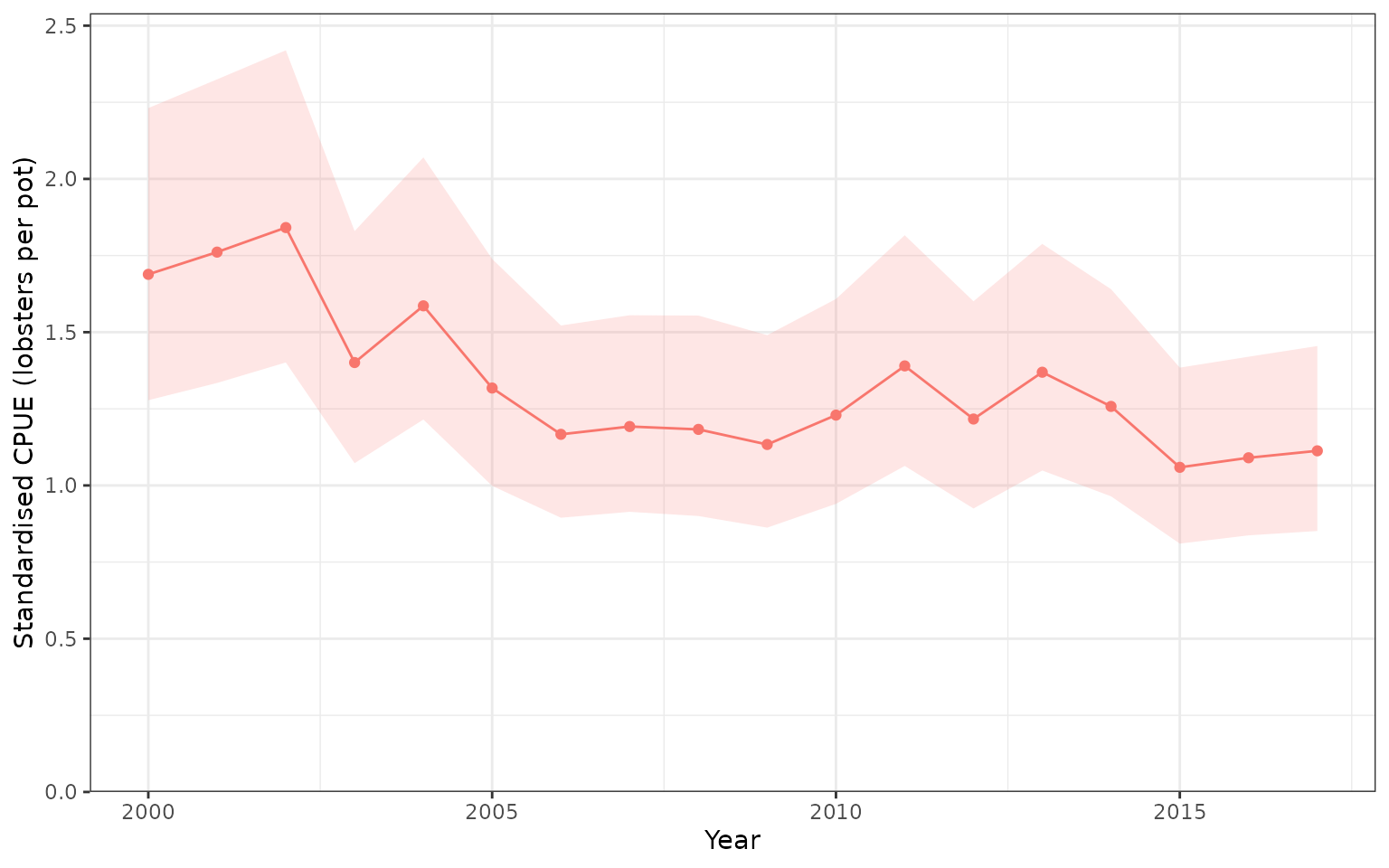 Annual expected lobster CPUE at a fixed reference profile, with an uncertainty ribbon and a y-axis starting at zero.