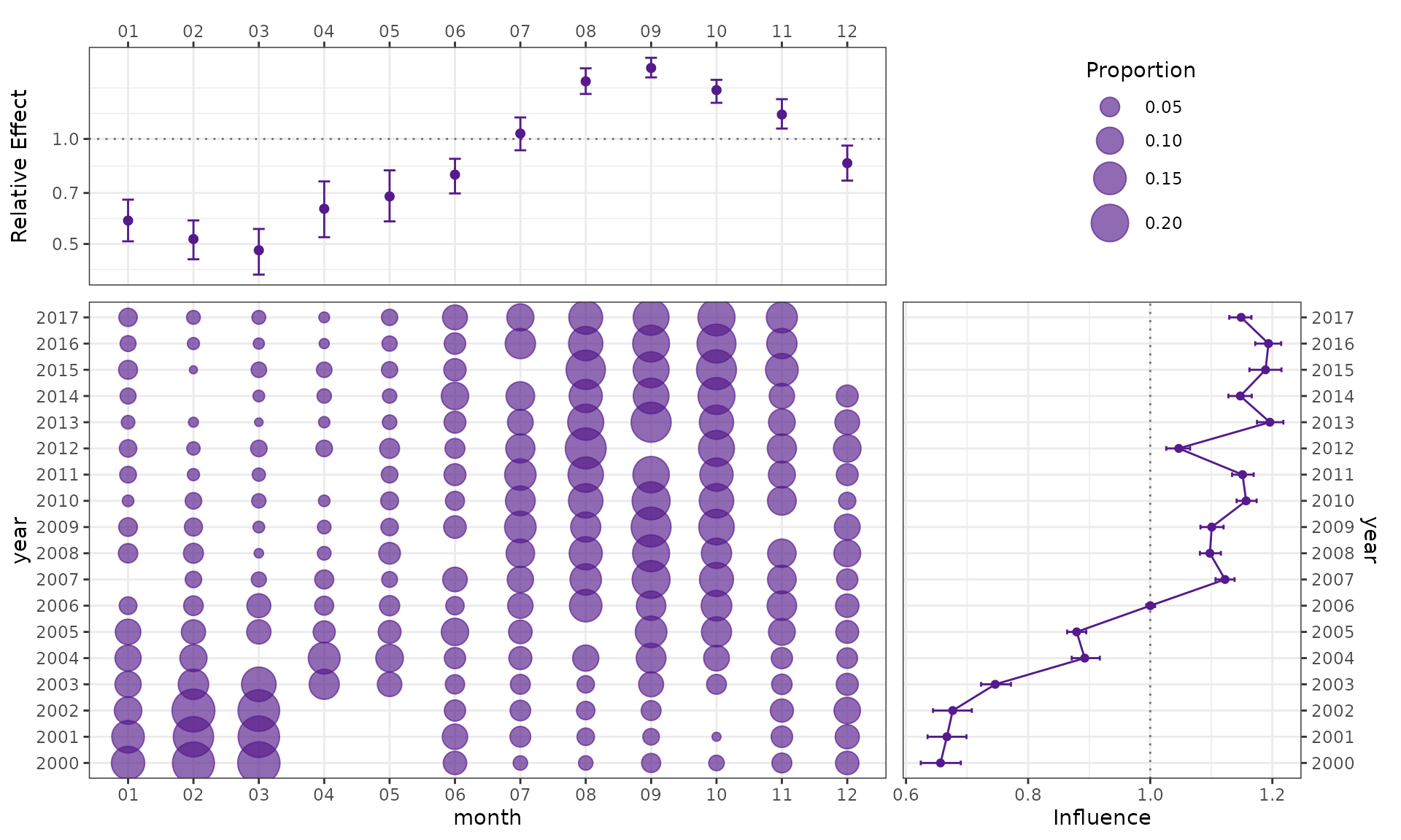 Bayesian CDI for the monthly group-level effect: centred relative month effects with 95% credible intervals (top left), observed monthly composition (bottom left), and annual influence (bottom right).