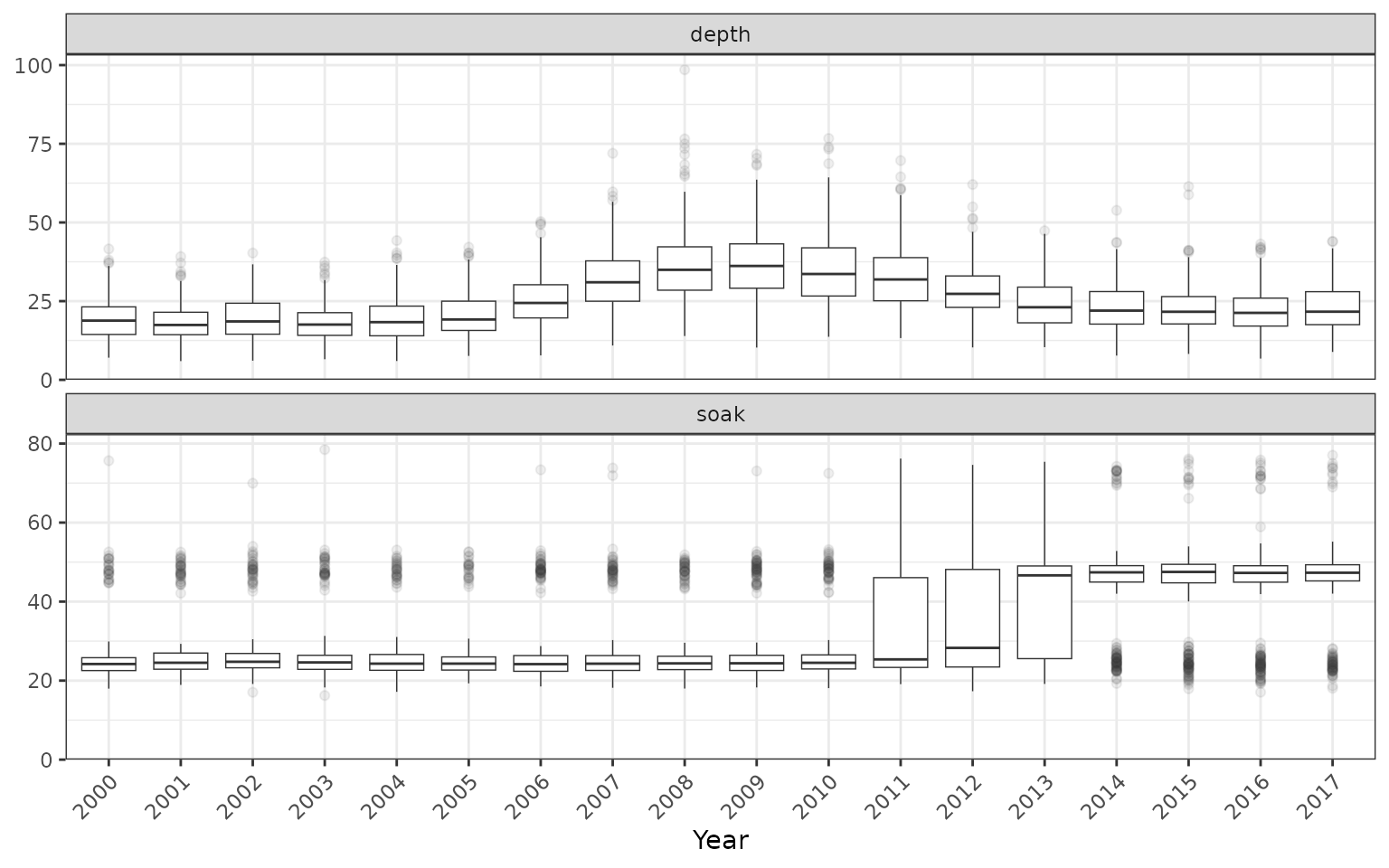 Observed depth and soak-time distributions by year.