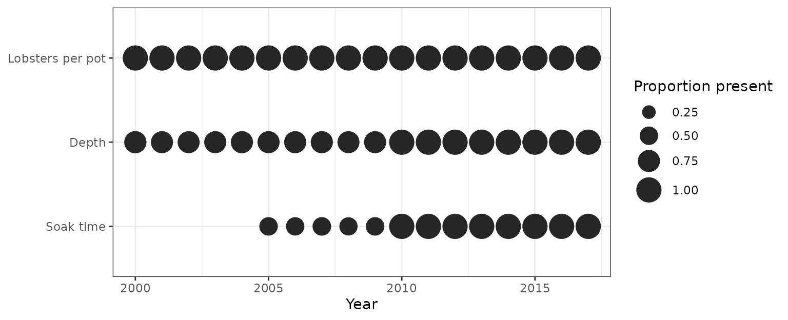 Annual completeness of lobster counts, depth, and soak time, with blank cells for the earliest soak-time records and increasing covariate availability.
