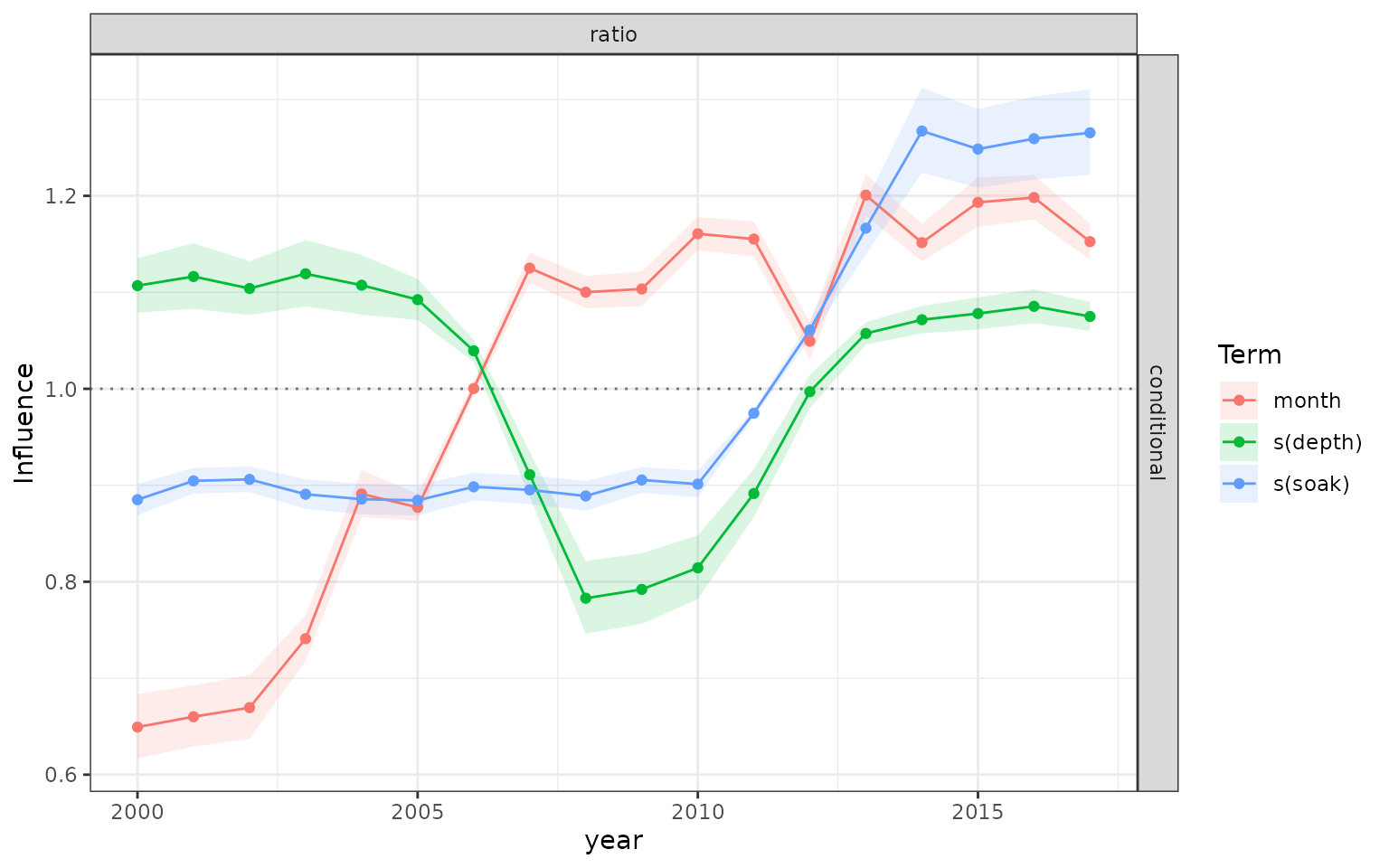 GAM influence ratios for month, depth, and soak time.