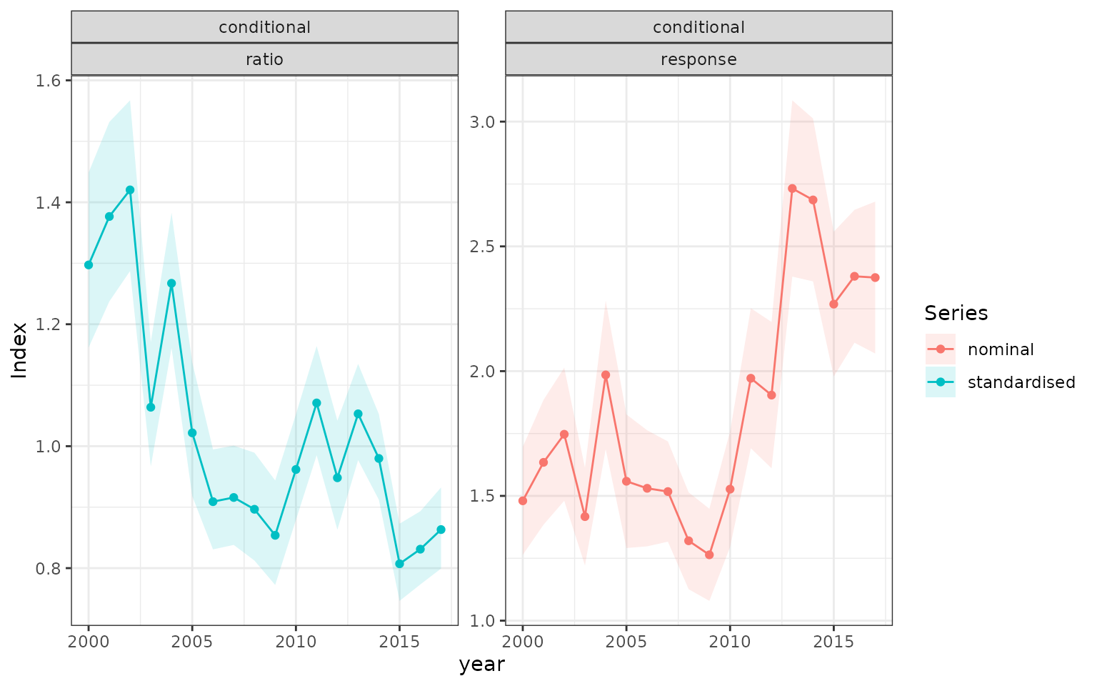 Observed annual mean lobsters per pot (nominal, response scale) and the relative Poisson-GLM-standardised index (ratio scale).