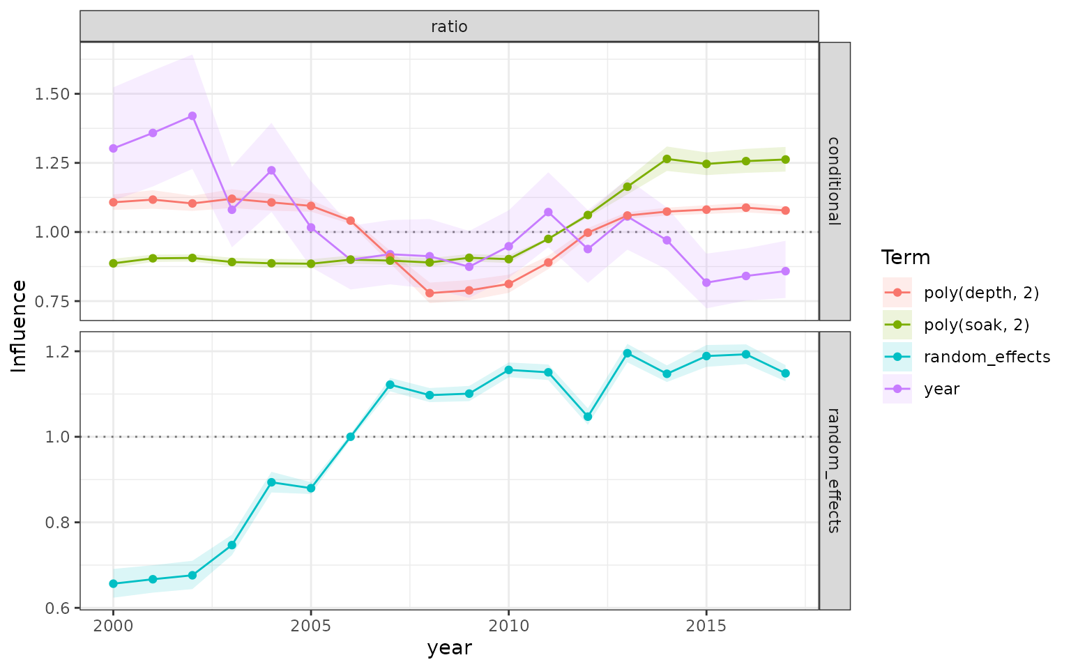 glmmTMB fixed- and random-effect influence ratios.