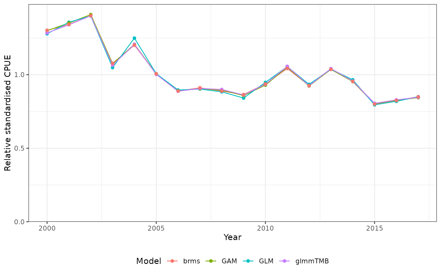 Annual standardised lobster CPUE indices on a common relative scale, with separate labelled lines for each fitted model.