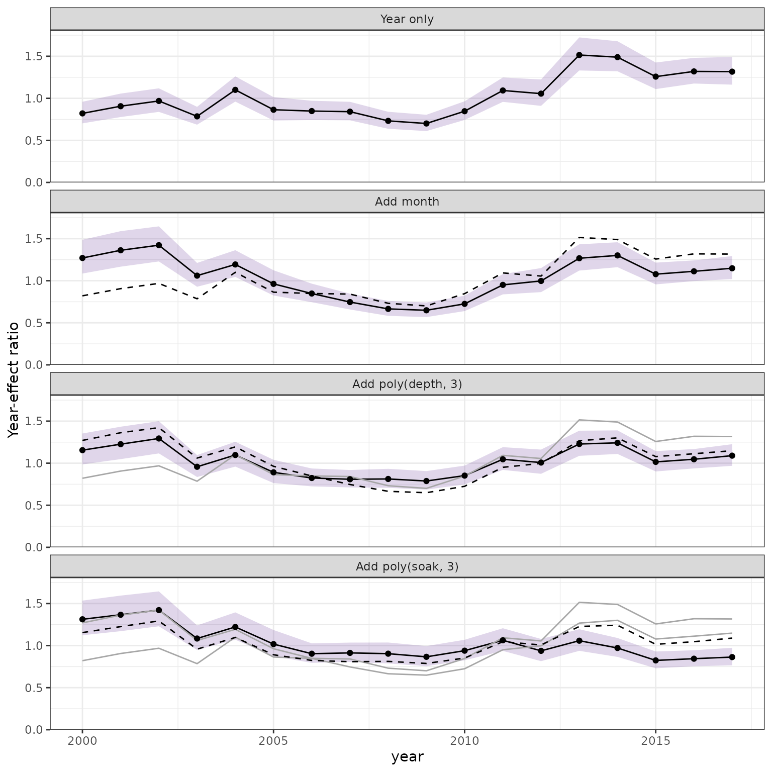Four sequential negative-binomial GLM panels showing centred year-effect ratios for year only, year plus month, then depth, then soak time.
