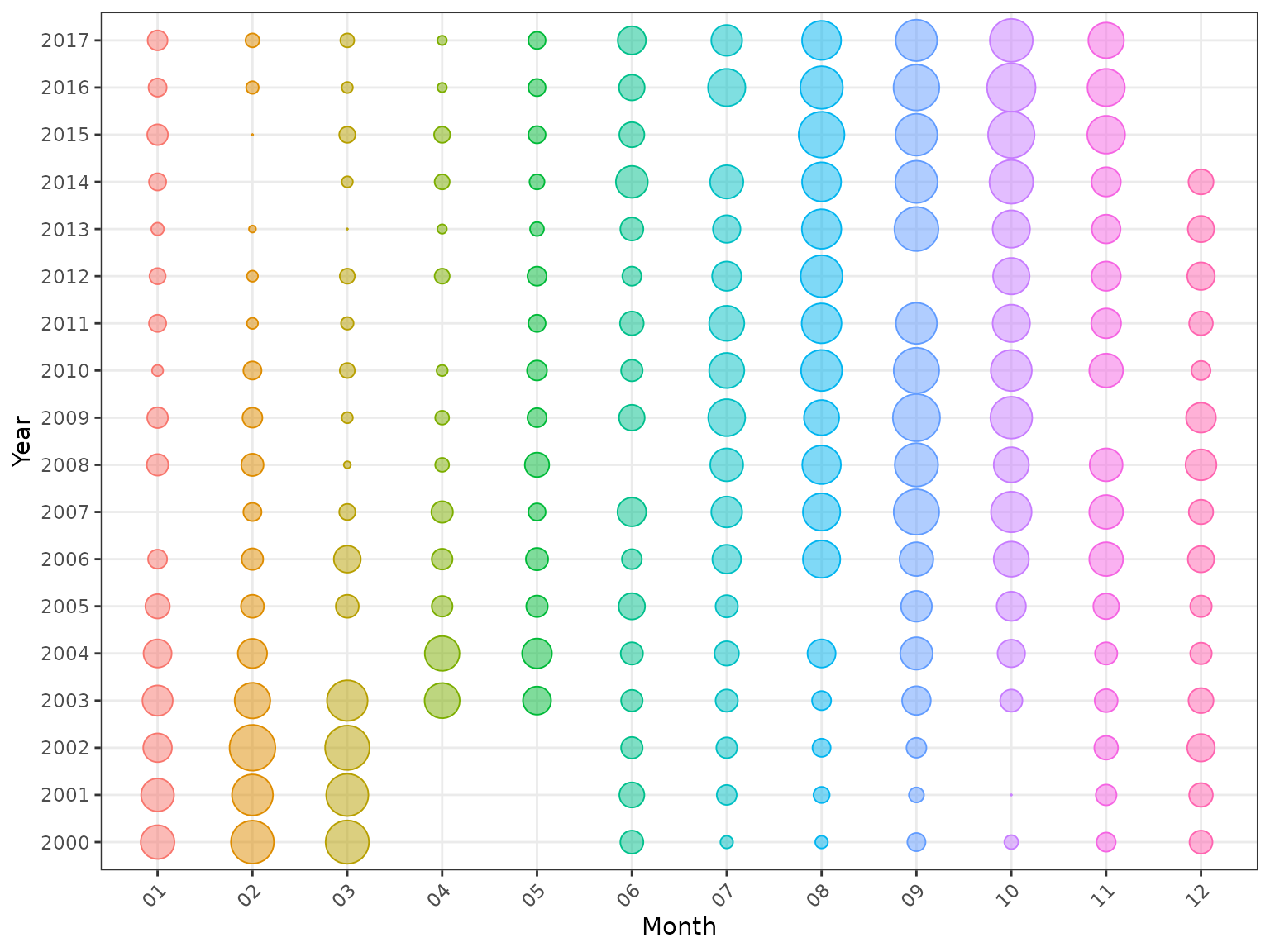 Sampling effort by year and month, with a rainbow palette distinguishing months.