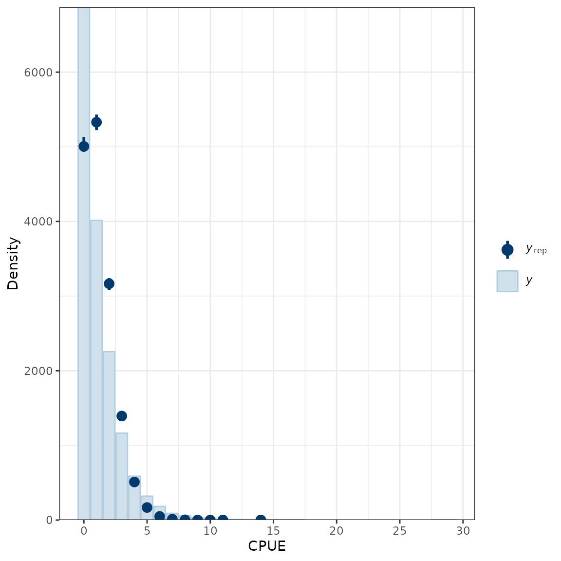 Comparison of the empirical distribution of the data (y) to the distributions of simulated/replicated data (yrep) from the posterior predictive distribution.