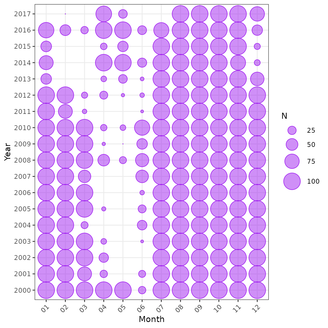 Distribution of data by year and month.