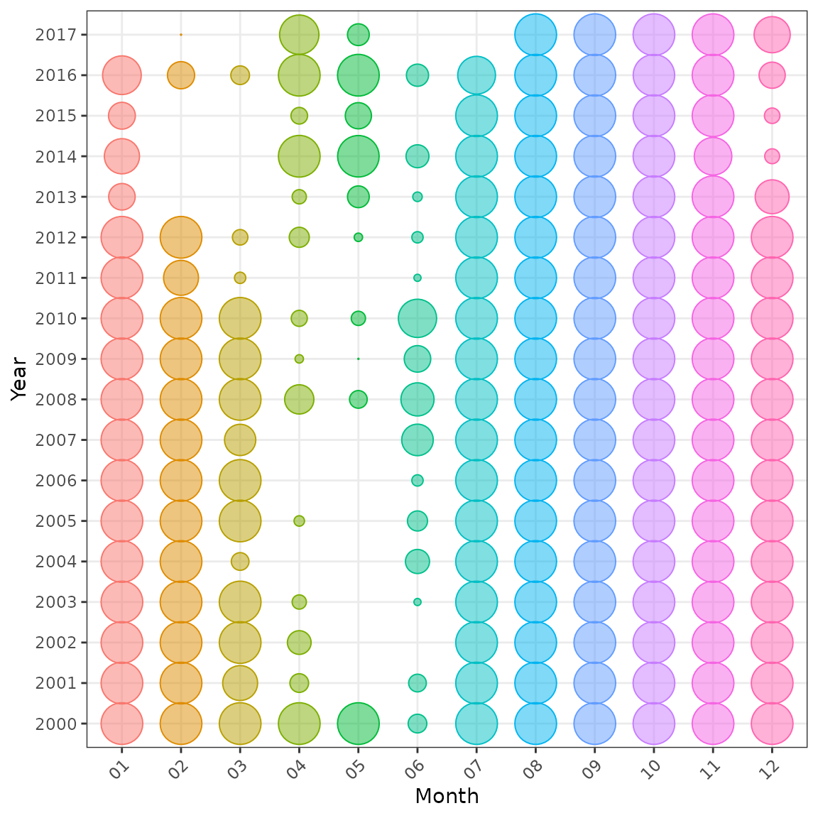 Distribution of data by year and month, also coloured by month.