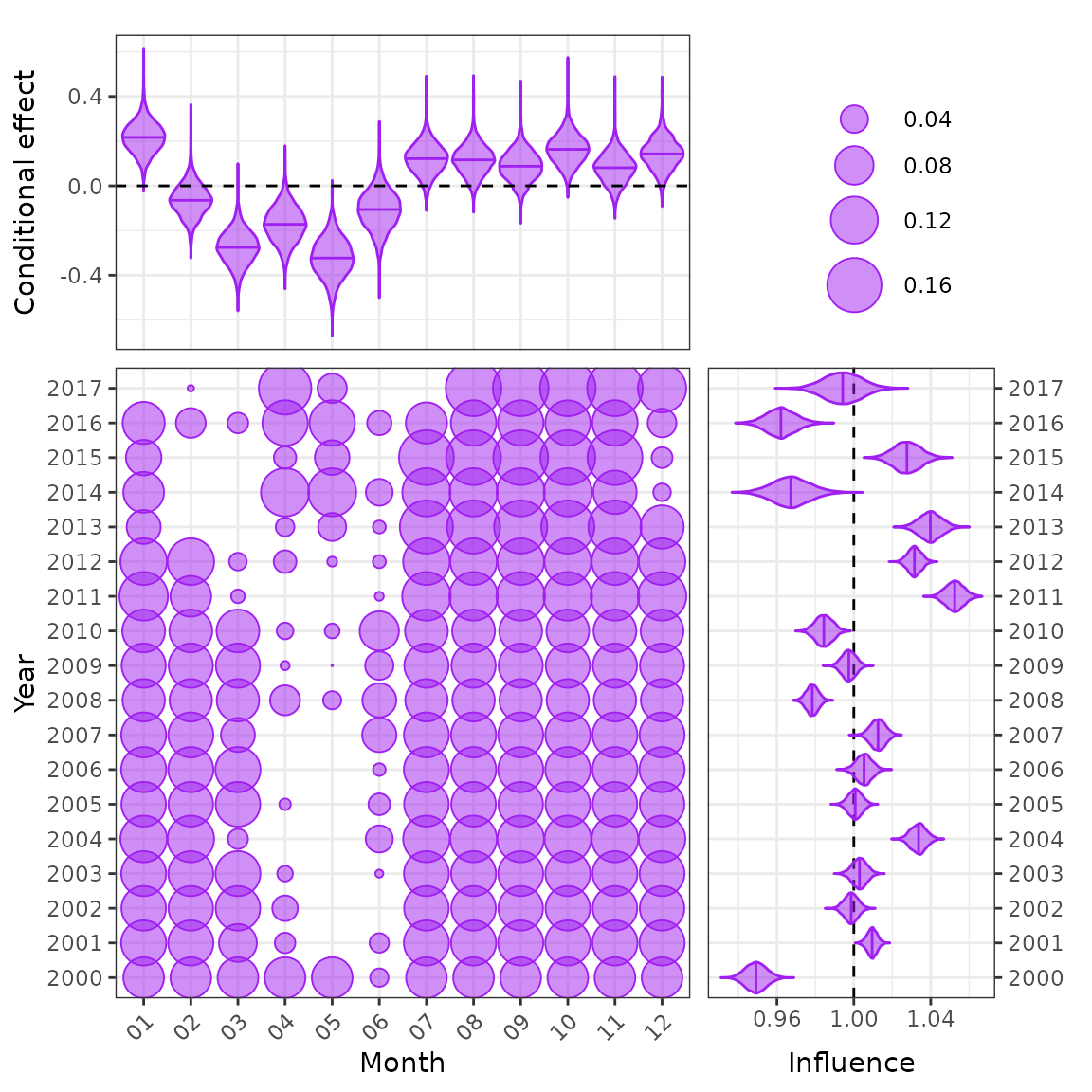 CDI plot for a random effect.