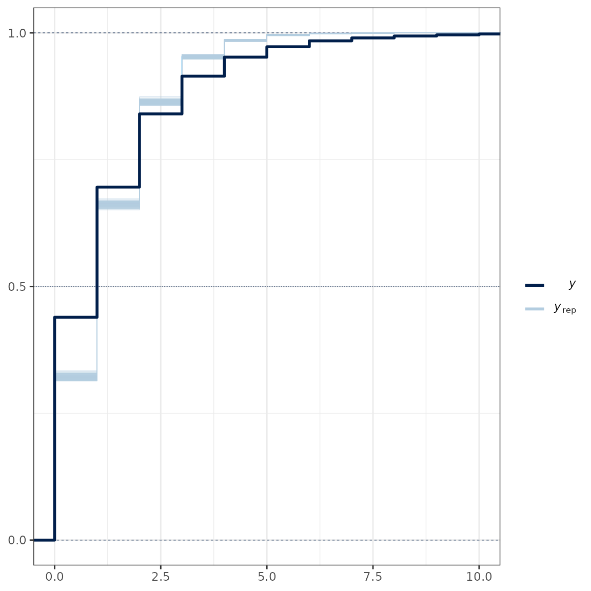 Posterior predictive check.