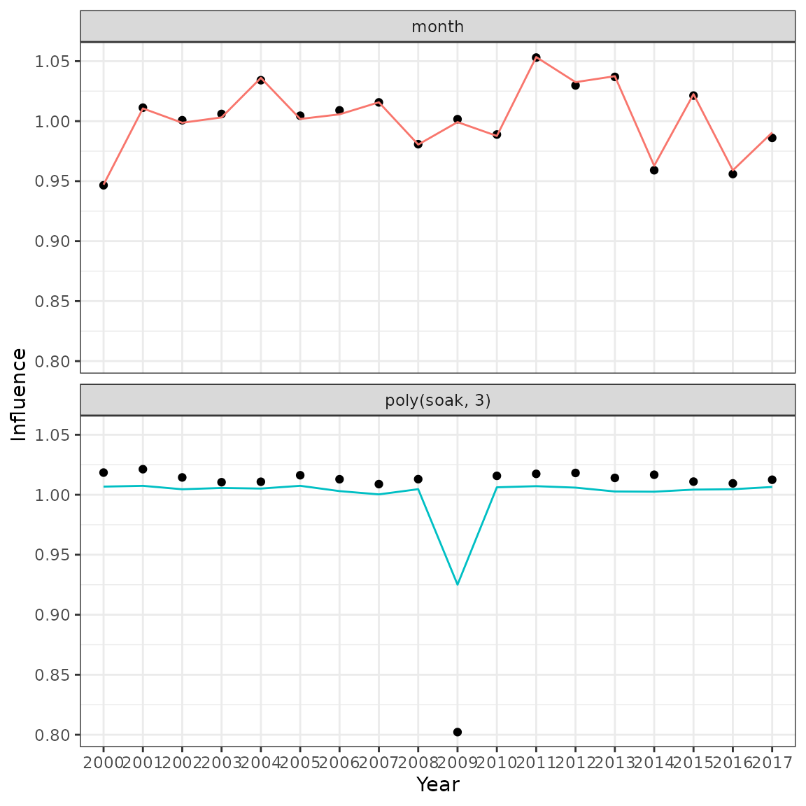 Comparison of influences produced by the original influ package (points) and the new influ2 calculation (lines).