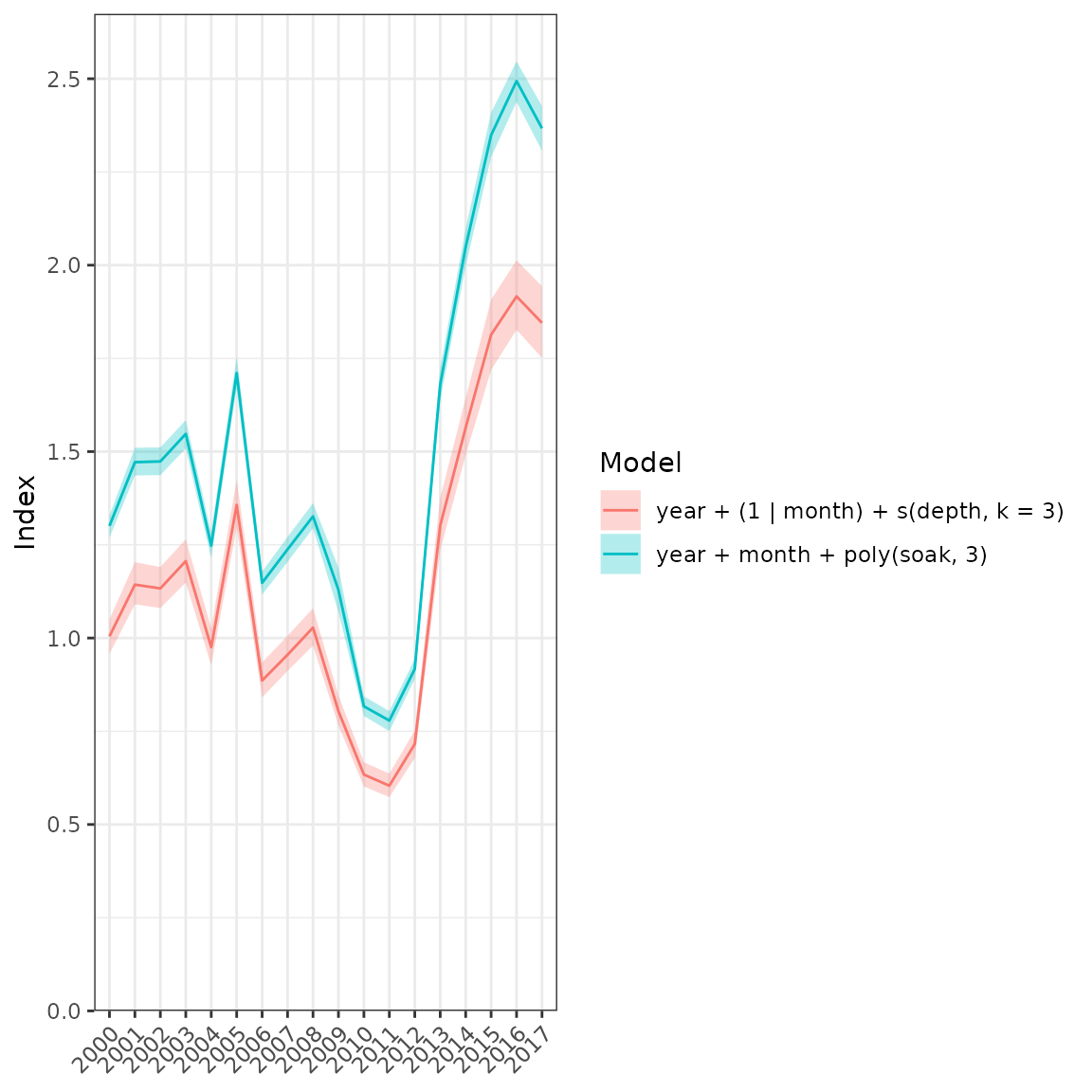 Comparison plot of all model runs.