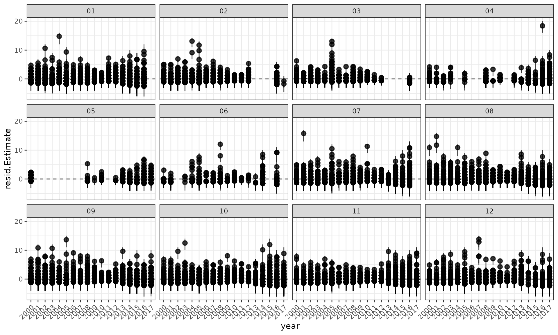 Residuals and a loess smoother by year.