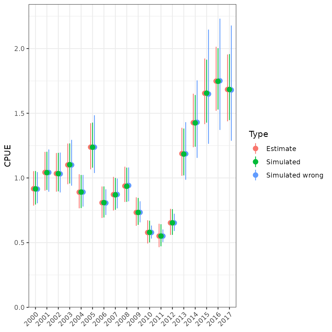 Simulating from a lognormal distribution and comparing with table values. Simulating with the wrong SD underestimates the uncertainty at low values.