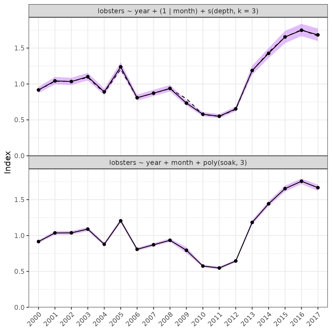 The new Bayesian step-plot from the influ2 package. Note that the new step-plot requires that all models/steps be run in brms before the function can be used.